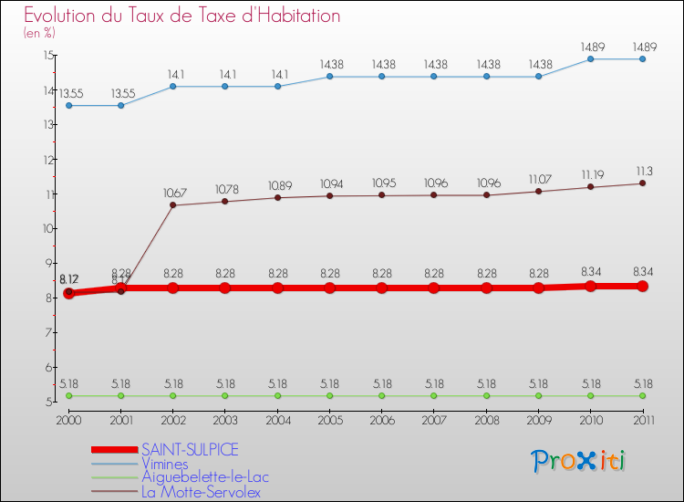 Evolution du taux de la taxe d'habitation pour SAINT-SULPICE et les communes proches Comparaison des taux de la taxe d'habitation pour SAINT-SULPICE et les communes voisines