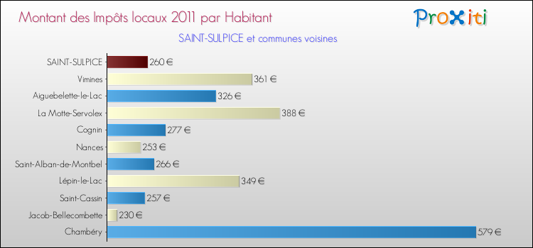 Montant des impôts locaux par Habitant pour SAINT-SULPICE et les communes proches Comparaison des impôts locaux par habitant pour SAINT-SULPICE et les communes voisines