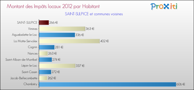 Montant des impôts locaux par Habitant pour SAINT-SULPICE et les communes proches Comparaison des impôts locaux par habitant pour SAINT-SULPICE et les communes voisines