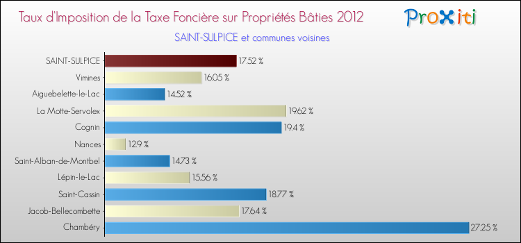 Taux d'imposition de la taxe foncière sur le bati 2012 pour SAINT-SULPICE et les communes proches Comparaison des taux d'imposition de la taxe foncière sur le bati 2012 pour SAINT-SULPICE et les communes voisines