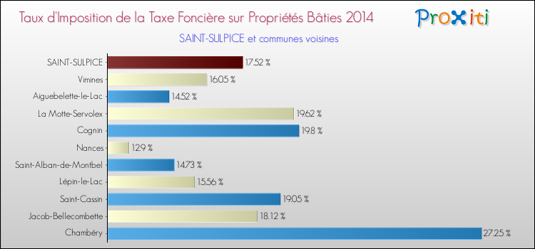 Taux d'imposition de la taxe foncière sur le bati 2014 pour SAINT-SULPICE et les communes proches Comparaison des taux d'imposition de la taxe foncière sur le bati 2014 pour SAINT-SULPICE et les communes voisines