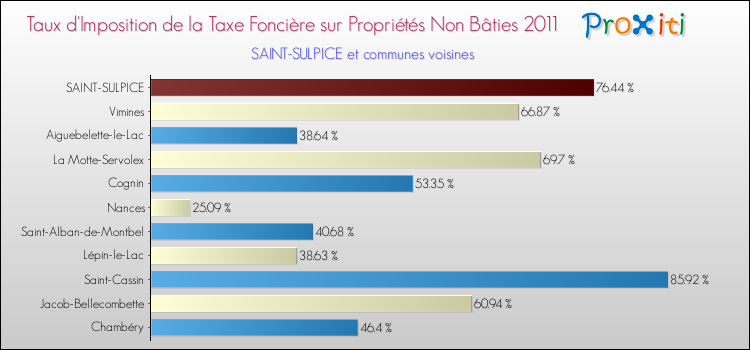 Taux d'imposition de la taxe foncière sur les immeubles et terrains non batis 2011 pour SAINT-SULPICE et les communes proches Comparaison des taux d'imposition de la taxe foncière sur les immeubles et terrains non batis 2011 pour SAINT-SULPICE et les communes voisines