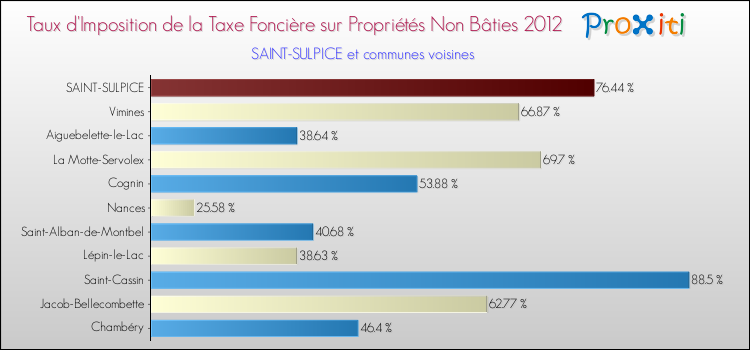 Taux d'imposition de la taxe foncière sur les immeubles et terrains non batis 2012 pour SAINT-SULPICE et les communes proches Comparaison des taux d'imposition de la taxe foncière sur les immeubles et terrains non batis 2012 pour SAINT-SULPICE et les communes voisines