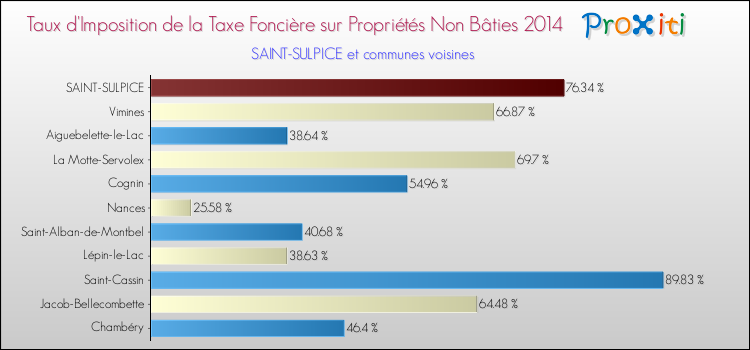Taux d'imposition de la taxe foncière sur les immeubles et terrains non batis 2014 pour SAINT-SULPICE et les communes proches Comparaison des taux d'imposition de la taxe foncière sur les immeubles et terrains non batis 2014 pour SAINT-SULPICE et les communes voisines