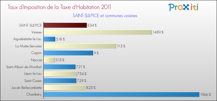 Taux d'imposition de la taxe d'habitation 2011 pour SAINT-SULPICE et les communes proches Comparaison des taux d'imposition de la taxe d'habitation 2011 pour SAINT-SULPICE et les communes voisines