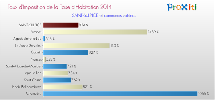 Taux d'imposition de la taxe d'habitation 2014 pour SAINT-SULPICE et les communes proches Comparaison des taux d'imposition de la taxe d'habitation 2014 pour SAINT-SULPICE et les communes voisines