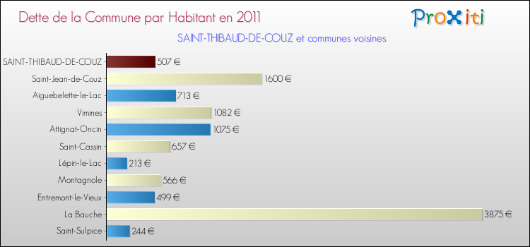 Dette par habitant de la commune en 2011 pour SAINT-THIBAUD-DE-COUZ et les communes proches Comparaison de la dette par habitant de la commune en 2011 pour SAINT-THIBAUD-DE-COUZ et les communes voisines