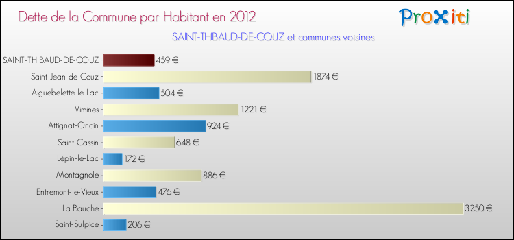 Dette par habitant de la commune en 2012 pour SAINT-THIBAUD-DE-COUZ et les communes proches Comparaison de la dette par habitant de la commune en 2012 pour SAINT-THIBAUD-DE-COUZ et les communes voisines