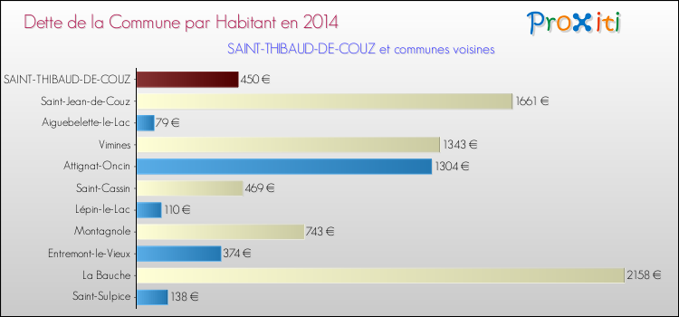Dette par habitant de la commune en 2014 pour SAINT-THIBAUD-DE-COUZ et les communes proches Comparaison de la dette par habitant de la commune en 2014 pour SAINT-THIBAUD-DE-COUZ et les communes voisines