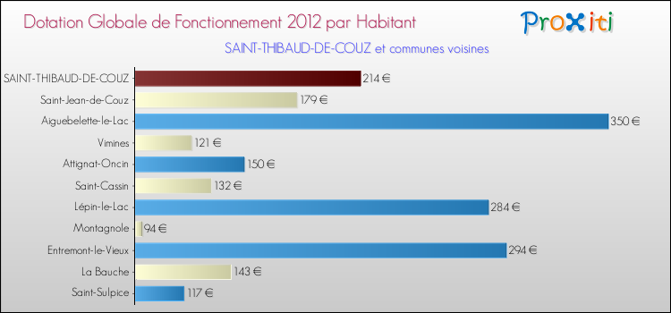 Montant des dotations globales de fonctionnement DGF par Habitant pour SAINT-THIBAUD-DE-COUZ et les communes proches Comparaison des des dotations globales de fonctionnement DGF par habitant pour SAINT-THIBAUD-DE-COUZ et les communes voisines