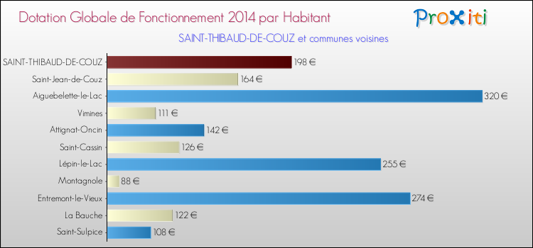 Montant des dotations globales de fonctionnement DGF par Habitant pour SAINT-THIBAUD-DE-COUZ et les communes proches en 2014. Comparaison des des dotations globales de fonctionnement DGF par habitant pour SAINT-THIBAUD-DE-COUZ et les communes voisines en 2014.