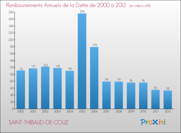 Evolution de l'annuité de la dette pour la commune de SAINT-THIBAUD-DE-COUZ de 2000 à 2012 Annuités de la dette pour SAINT-THIBAUD-DE-COUZ de 2000 à 2012
