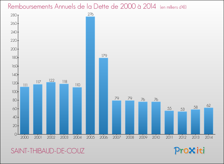 Evolution de l'annuité de la dette pour la commune de SAINT-THIBAUD-DE-COUZ de 2000 à 2014 Annuités de la dette pour SAINT-THIBAUD-DE-COUZ de 2000 à 2014