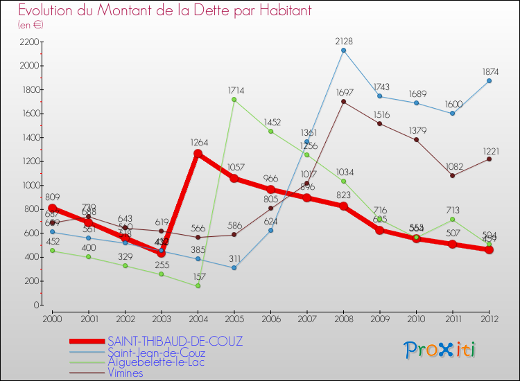 Evolution de la dette par habitant pour la commune de SAINT-THIBAUD-DE-COUZ et les communes proches de 2000 à 2012 Comparaison de la dette par habitant pour SAINT-THIBAUD-DE-COUZ et les communes voisines de 2000 à 2012