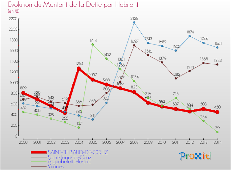 Evolution de la dette par habitant pour la commune de SAINT-THIBAUD-DE-COUZ et les communes proches de 2000 à 2014 Comparaison de la dette par habitant pour SAINT-THIBAUD-DE-COUZ et les communes voisines de 2000 à 2014