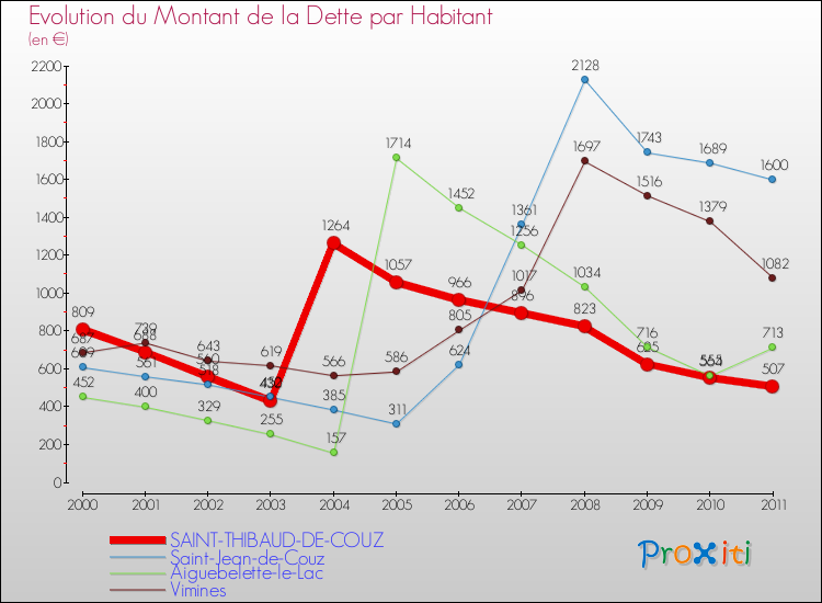 Evolution de la dette par habitant pour la commune de SAINT-THIBAUD-DE-COUZ et les communes proches Comparaison de la dette par habitant pour SAINT-THIBAUD-DE-COUZ et les communes voisines