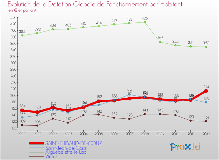Evolution et montant de la dotation globale de fonctionnement par Habitant pour SAINT-THIBAUD-DE-COUZ et les communes proches Comparaison des dotations globales de fonctionnement par habitant pour SAINT-THIBAUD-DE-COUZ et les communes voisines