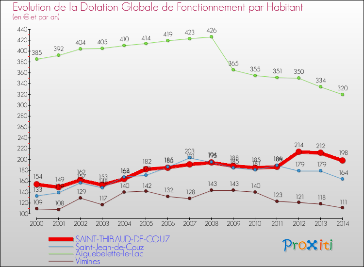 Evolution et montant de la dotation globale de fonctionnement par Habitant pour SAINT-THIBAUD-DE-COUZ et les communes proches de 2000 à 2014. Comparaison des dotations globales de fonctionnement par habitant pour SAINT-THIBAUD-DE-COUZ et les communes voisines de 2000 à 2014.