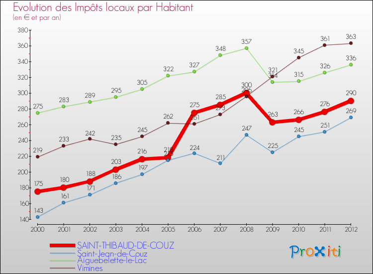 Evolution et montant des impôts locaux par Habitant pour SAINT-THIBAUD-DE-COUZ et les communes proches Comparaison des impôts locaux par habitant pour SAINT-THIBAUD-DE-COUZ et les communes voisines