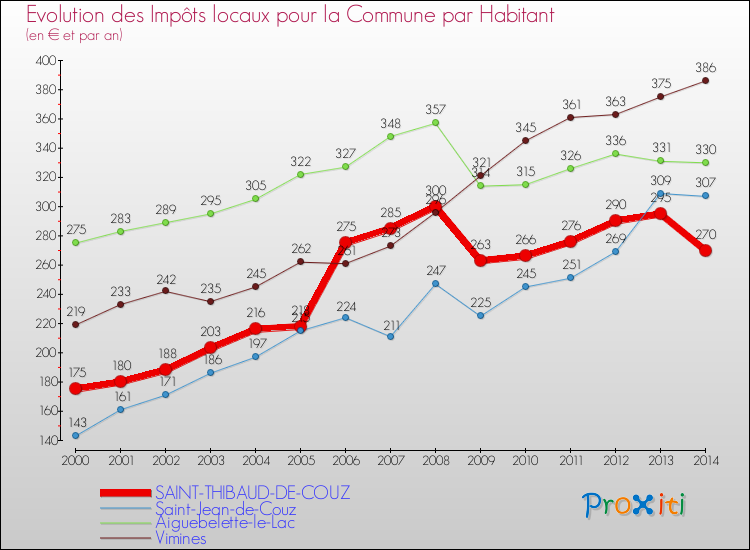 Evolution et montant des impôts locaux par Habitant pour SAINT-THIBAUD-DE-COUZ et les communes proches de 2000 à 2014 Comparaison des impôts locaux par habitant pour SAINT-THIBAUD-DE-COUZ et les communes voisines de 2000 à 2014