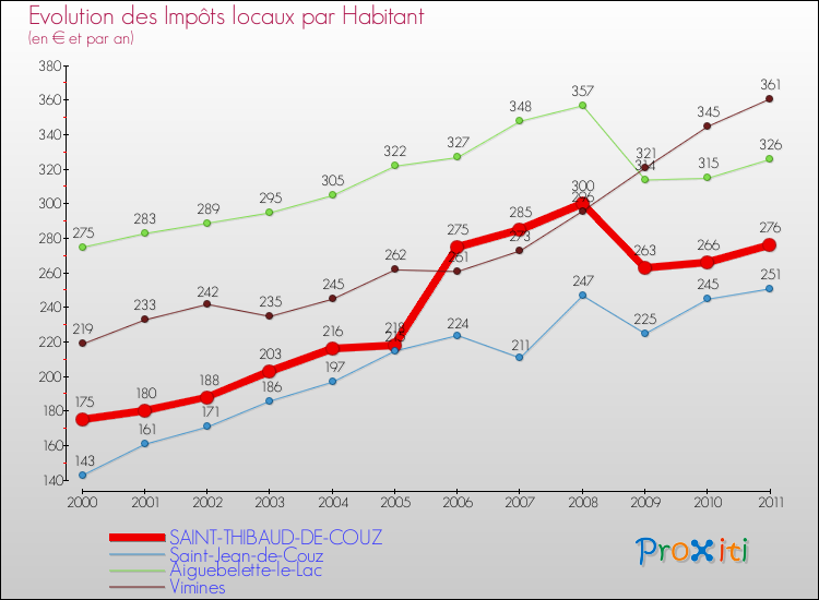 Evolution et montant des impôts locaux par Habitant pour SAINT-THIBAUD-DE-COUZ et les communes proches Comparaison des impôts locaux par habitant pour SAINT-THIBAUD-DE-COUZ et les communes voisines