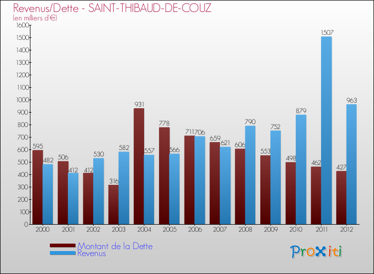 Evolution comparée de la dette et des revenus pour la commune de SAINT-THIBAUD-DE-COUZ de 2000 à 2012 Comparaison de la dette et des revenus pour SAINT-THIBAUD-DE-COUZ de 2000 à 2012