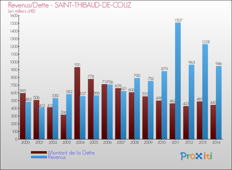 Evolution comparée de la dette et des revenus pour la commune de SAINT-THIBAUD-DE-COUZ de 2000 à 2014 Comparaison de la dette et des revenus pour SAINT-THIBAUD-DE-COUZ de 2000 à 2014