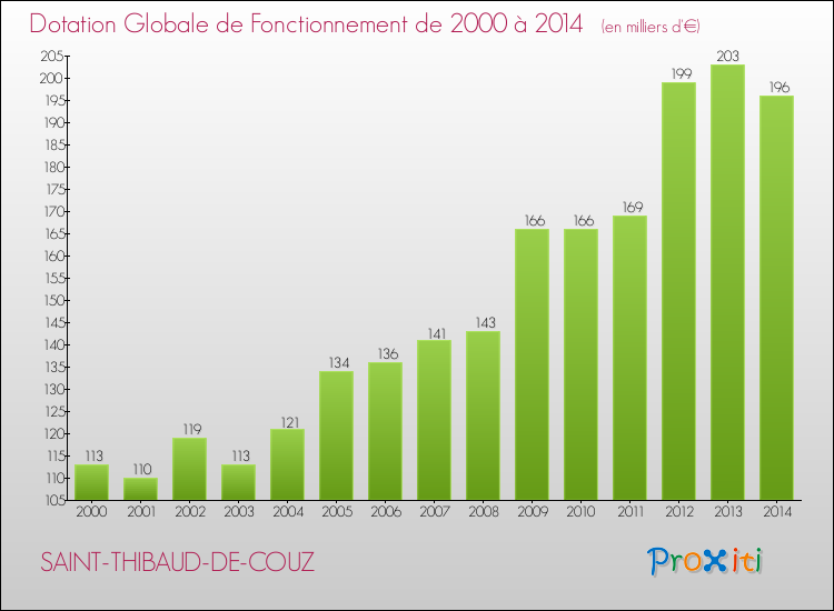 Evolution du montant de la Dotation Globale de Fonctionnement pour la commune de SAINT-THIBAUD-DE-COUZ de 2000 à 2014 Evolution du montant de la Dotation Globale de Fonctionnement pour SAINT-THIBAUD-DE-COUZ de 2000 à 2014