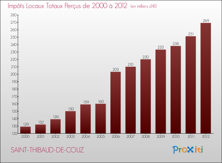 Evolution des Impôts Locaux pour la commune de SAINT-THIBAUD-DE-COUZ de 2000 à 2012 Evolution des Impôts Locaux pour SAINT-THIBAUD-DE-COUZ de 2000 à 2012