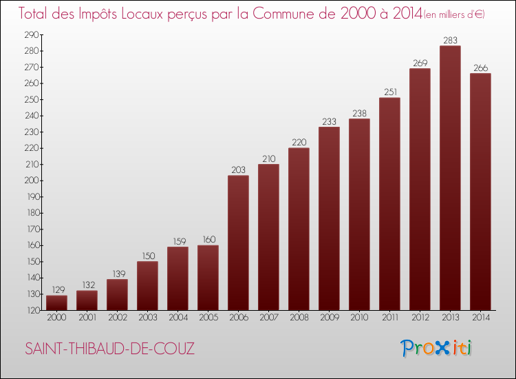 Evolution des Impôts Locaux pour la commune de SAINT-THIBAUD-DE-COUZ de 2000 à 2014 Evolution des Impôts Locaux pour SAINT-THIBAUD-DE-COUZ de 2000 à 2014