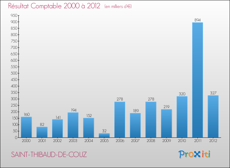 Evolution du résultat comptable pour la commune de SAINT-THIBAUD-DE-COUZ de 2000 à 2012 Evolution du résultat comptable pour SAINT-THIBAUD-DE-COUZ de 2000 à 2012