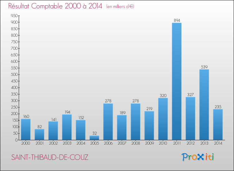 Evolution du résultat comptable pour la commune de SAINT-THIBAUD-DE-COUZ de 2000 à 2014 Evolution du résultat comptable pour SAINT-THIBAUD-DE-COUZ de 2000 à 2014
