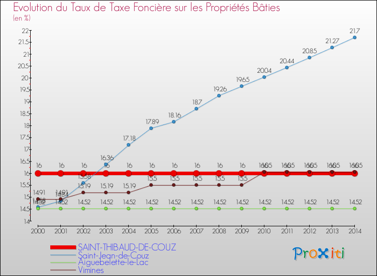 Evolution du taux de la taxe foncière sur le bati pour SAINT-THIBAUD-DE-COUZ et les communes proches de 2000 à 2014 Comparaison des taux de taxe foncière sur le bati pour SAINT-THIBAUD-DE-COUZ et les communes voisines de 2000 à 2014