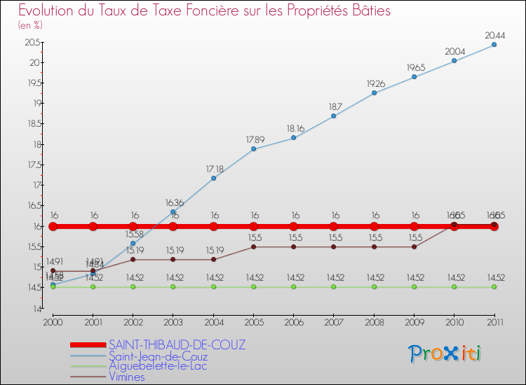 Evolution du taux de la taxe foncière sur le bati pour SAINT-THIBAUD-DE-COUZ et les communes proches Comparaison des taux de taxe foncière sur le bati pour SAINT-THIBAUD-DE-COUZ et les communes voisines