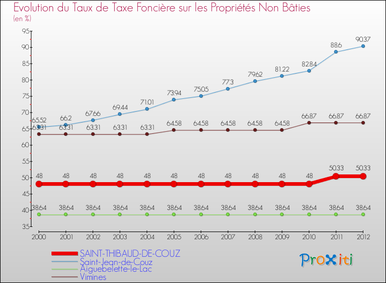Evolution du taux de la taxe foncière sur les immeubles et terrains non batis pour SAINT-THIBAUD-DE-COUZ et les communes proches de 2000 à 2012 Comparaison des taux de la taxe foncière sur les immeubles et terrains non batis pour SAINT-THIBAUD-DE-COUZ et les communes voisines de 2000 à 2012