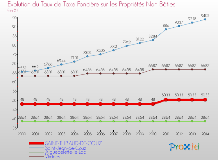 Evolution du taux de la taxe foncière sur les immeubles et terrains non batis pour SAINT-THIBAUD-DE-COUZ et les communes proches de 2000 à 2014 Comparaison des taux de la taxe foncière sur les immeubles et terrains non batis pour SAINT-THIBAUD-DE-COUZ et les communes voisines de 2000 à 2014