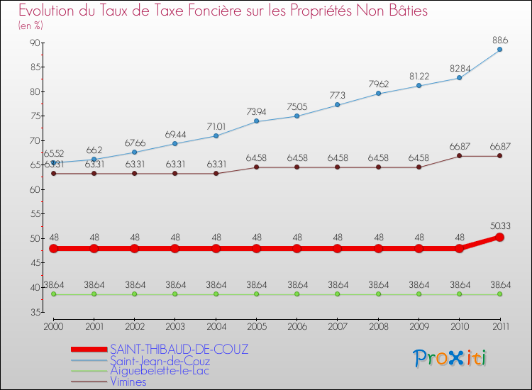 Evolution du taux de la taxe foncière sur les immeubles et terrains non batis pour SAINT-THIBAUD-DE-COUZ et les communes proches Comparaison des taux de la taxe foncière sur les immeubles et terrains non batis pour SAINT-THIBAUD-DE-COUZ et les communes voisines