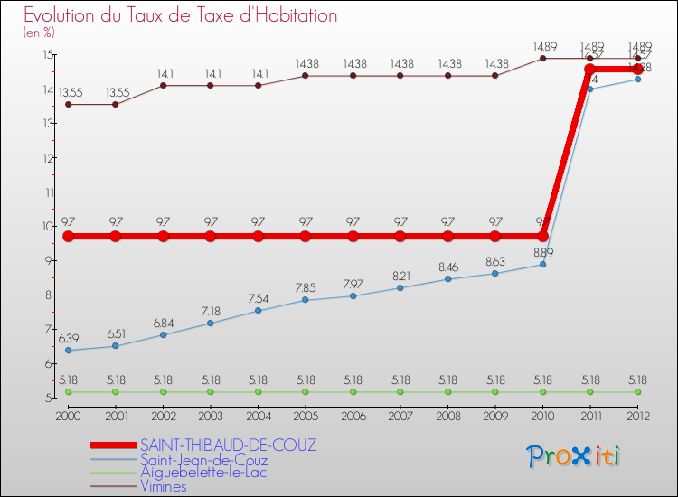 Evolution du taux de la taxe d'habitation pour SAINT-THIBAUD-DE-COUZ et les communes proches Comparaison des taux de la taxe d'habitation pour SAINT-THIBAUD-DE-COUZ et les communes voisines