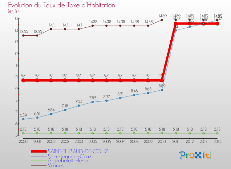 Evolution du taux de la taxe d'habitation pour SAINT-THIBAUD-DE-COUZ et les communes proches de 2000 à 2014 Comparaison des taux de la taxe d'habitation pour SAINT-THIBAUD-DE-COUZ et les communes voisines de 2000 à 2014