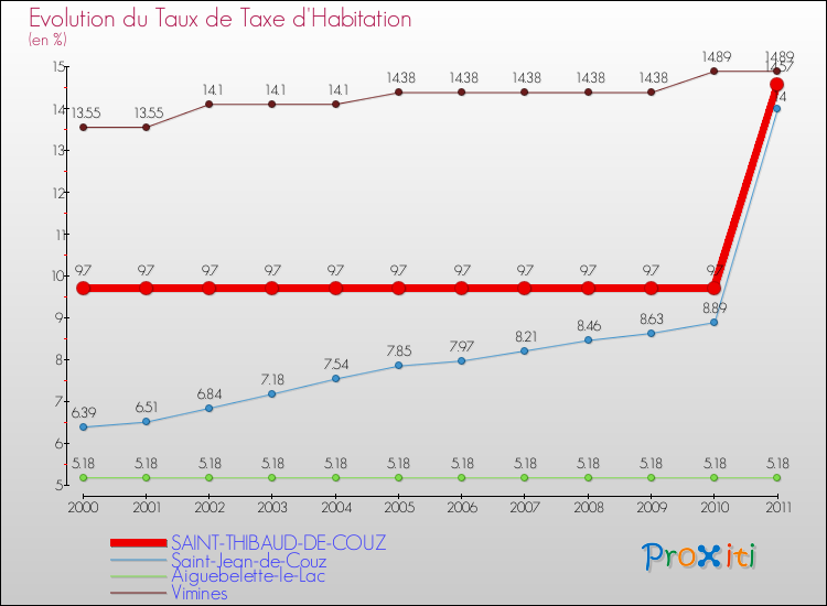 Evolution du taux de la taxe d'habitation pour SAINT-THIBAUD-DE-COUZ et les communes proches Comparaison des taux de la taxe d'habitation pour SAINT-THIBAUD-DE-COUZ et les communes voisines
