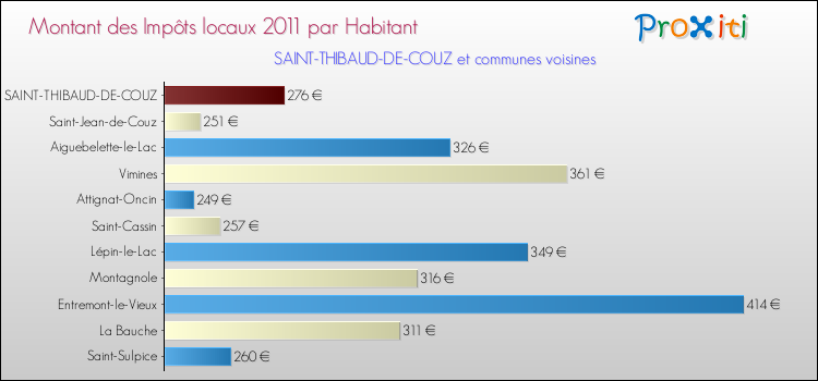 Montant des impôts locaux par Habitant pour SAINT-THIBAUD-DE-COUZ et les communes proches Comparaison des impôts locaux par habitant pour SAINT-THIBAUD-DE-COUZ et les communes voisines