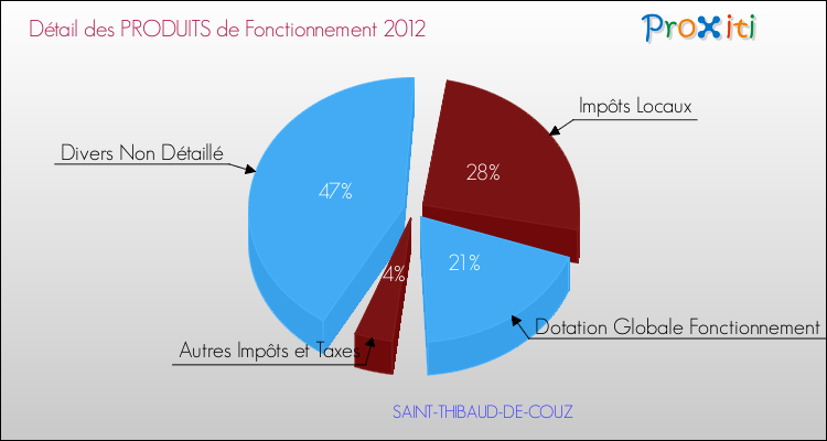 Décomposition du Budget de Fonctionnement 2012 de la commune de SAINT-THIBAUD-DE-COUZ Budget de Fonctionnement 2012 pour la commune de SAINT-THIBAUD-DE-COUZ