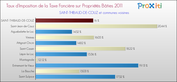 Taux d'imposition de la taxe foncière sur le bati 2011 pour SAINT-THIBAUD-DE-COUZ et les communes proches Comparaison des taux d'imposition de la taxe foncière sur le bati 2011 pour SAINT-THIBAUD-DE-COUZ et les communes voisines