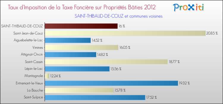 Taux d'imposition de la taxe foncière sur le bati 2012 pour SAINT-THIBAUD-DE-COUZ et les communes proches Comparaison des taux d'imposition de la taxe foncière sur le bati 2012 pour SAINT-THIBAUD-DE-COUZ et les communes voisines