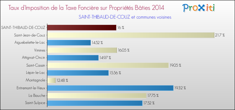 Taux d'imposition de la taxe foncière sur le bati 2014 pour SAINT-THIBAUD-DE-COUZ et les communes proches Comparaison des taux d'imposition de la taxe foncière sur le bati 2014 pour SAINT-THIBAUD-DE-COUZ et les communes voisines