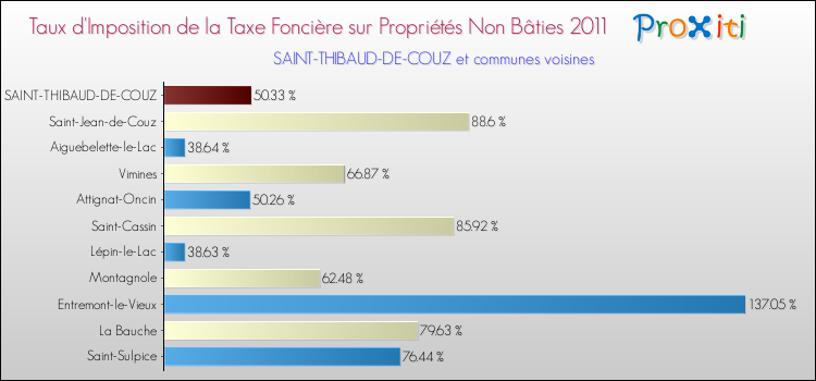 Taux d'imposition de la taxe foncière sur les immeubles et terrains non batis 2011 pour SAINT-THIBAUD-DE-COUZ et les communes proches Comparaison des taux d'imposition de la taxe foncière sur les immeubles et terrains non batis 2011 pour SAINT-THIBAUD-DE-COUZ et les communes voisines