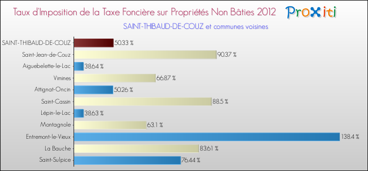 Taux d'imposition de la taxe foncière sur les immeubles et terrains non batis 2012 pour SAINT-THIBAUD-DE-COUZ et les communes proches Comparaison des taux d'imposition de la taxe foncière sur les immeubles et terrains non batis 2012 pour SAINT-THIBAUD-DE-COUZ et les communes voisines