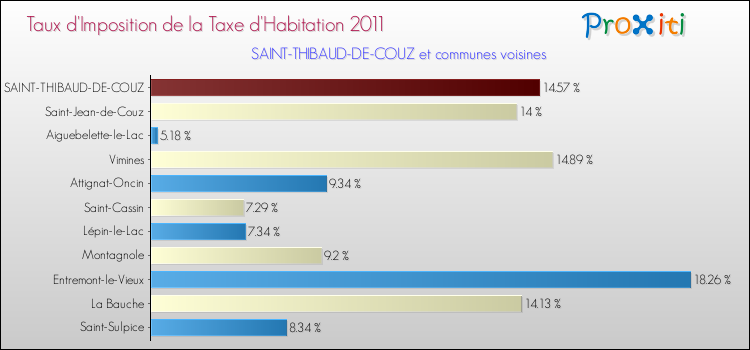 Taux d'imposition de la taxe d'habitation 2011 pour SAINT-THIBAUD-DE-COUZ et les communes proches Comparaison des taux d'imposition de la taxe d'habitation 2011 pour SAINT-THIBAUD-DE-COUZ et les communes voisines