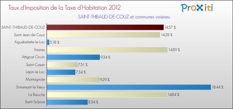 Taux d'imposition de la taxe d'habitation 2012 pour SAINT-THIBAUD-DE-COUZ et les communes proches Comparaison des taux d'imposition de la taxe d'habitation 2012 pour SAINT-THIBAUD-DE-COUZ et les communes voisines
