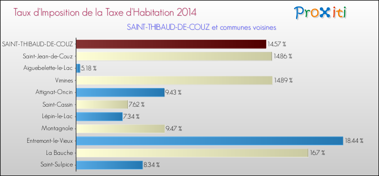Taux d'imposition de la taxe d'habitation 2014 pour SAINT-THIBAUD-DE-COUZ et les communes proches Comparaison des taux d'imposition de la taxe d'habitation 2014 pour SAINT-THIBAUD-DE-COUZ et les communes voisines